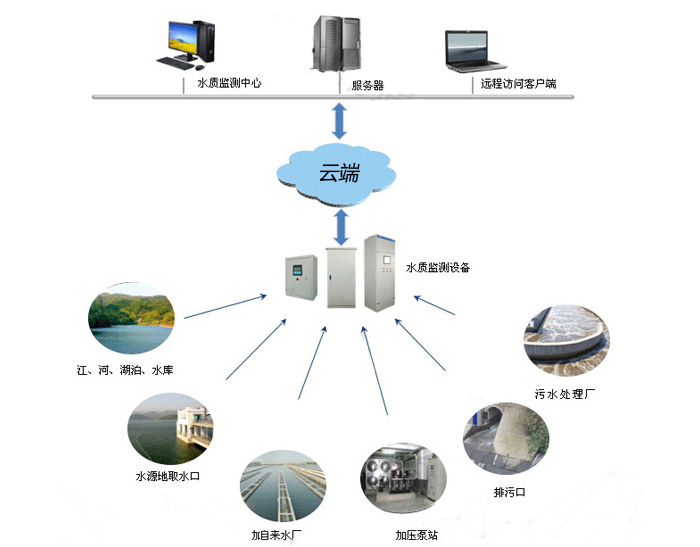 凌海水质在线监测系统